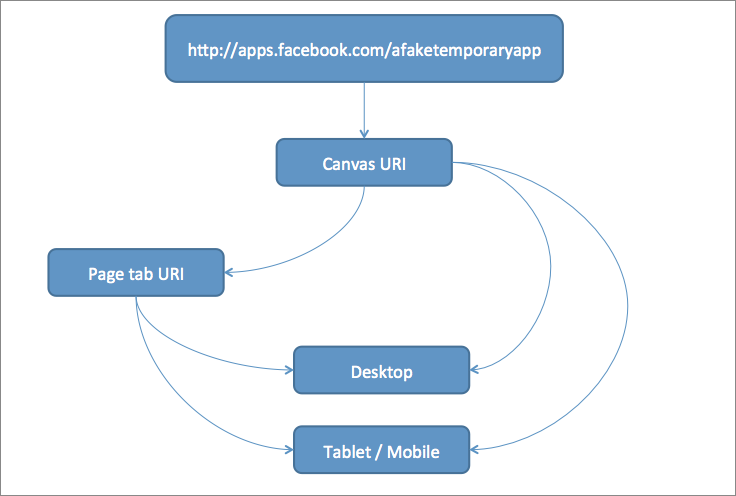 User flow through Facebook App
